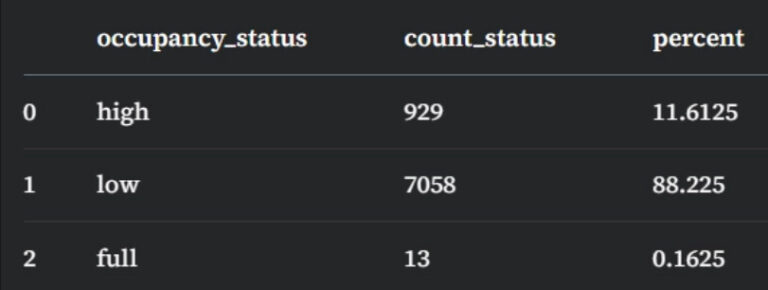 SQL CASE WHEN 다중 조건 결과